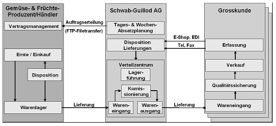 Abb. 1: Auftragsabwicklung im Gemüse- und Früchtehandel