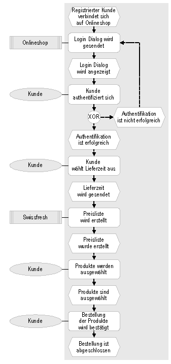 Abb. 2: Der Prozess des Onlinekaufs