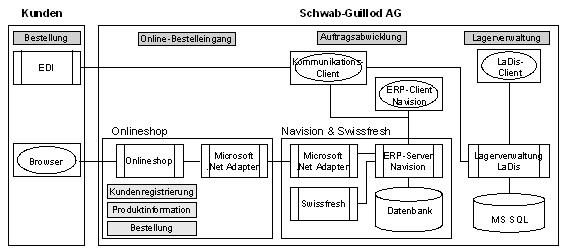 Abb. 3: Anwendungsübersicht und Integrationsschema Abb. 3: Anwendungsübersicht und Integrationsschema