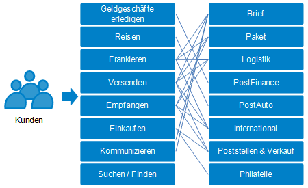 Abb. 2: Virtueller Postschalter - Einfacher Einstieg in das grosse Angebot der Post