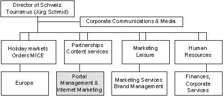 Fig. 1: Organisation structure of Schweiz Tourismus
