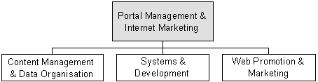 Fig. 3: Portal Management & Internet Marketing
