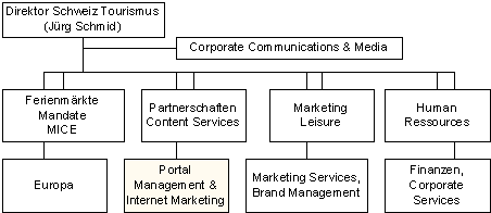 Abbildung 1: Aufbauorganisation Schweiz Tourismus.