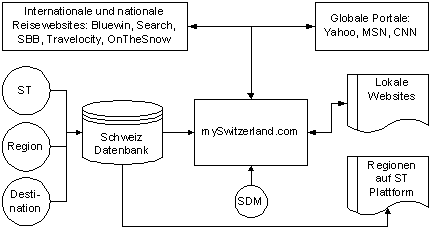 Abbildung 2: Vernetzungsschema Schweiz Tourismus Portal.