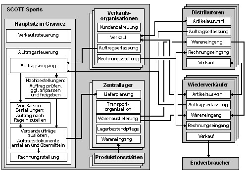 Abb. 1: Business Szenario für die operative Auftragsabwicklung bei SCOTT Sports