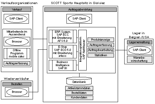 Abb. 3: Übersicht über die bei SCOTT Sports eingesetzten Applikationen