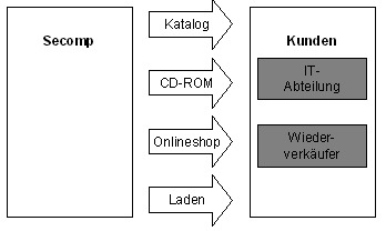 Abbildung 1: Vertriebsstrategie der Secomp. Abbildung 1: Vertriebsstrategie der Secomp.