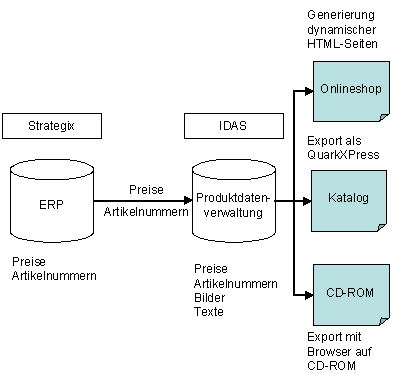 Abbildung 2: Bewirtschaftung von Produktdaten. Abbildung 2: Bewirtschaftung von Produktdaten.