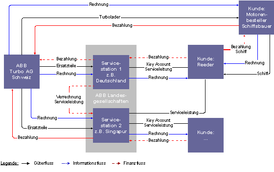 Abbildung 1-1: Servicenetzwerk der ABB Turbo Systems AG