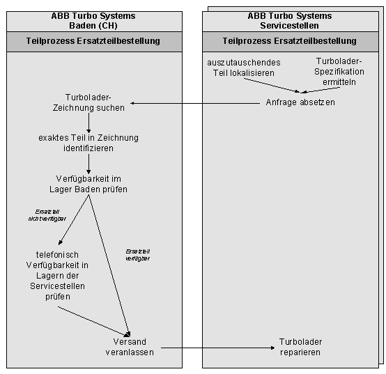 Abbildung 2-2: Bisheriger Prozess 