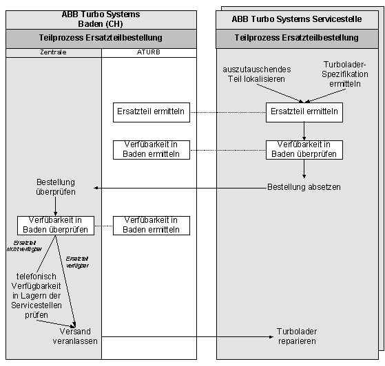 Abbildung 3-2: Ersatzteilprozess mit ATURB 