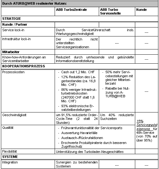 Tabelle 5-1: ATURB@WEB - realisierter Nutzen