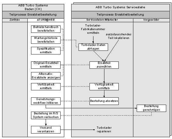 Abbildung 5-2: Neuer Prozess