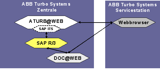Abbildung 5-3: ATURB@WEB Systemarchitektur Abbildung 5-3: ATURB@WEB Systemarchitektur