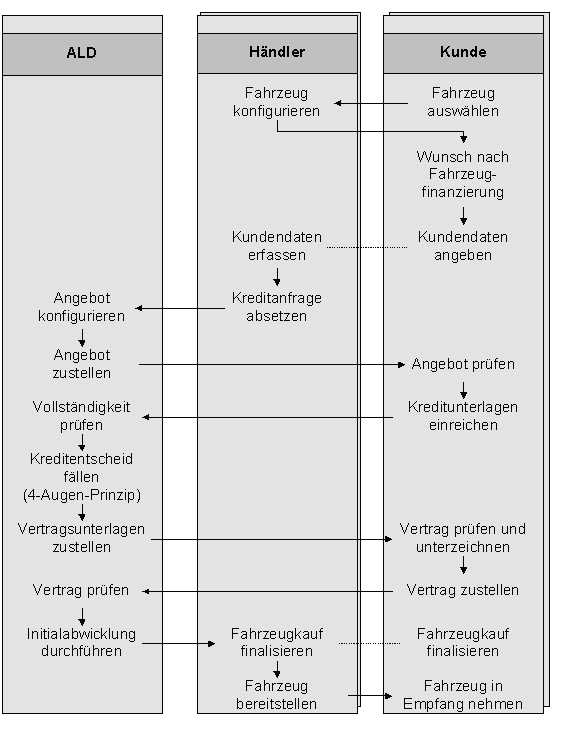 Abbildung 2-2: Bisheriger Prozess der Kreditvermittlung Abbildung 2-2: Bisheriger Prozess der Kreditvermittlung
