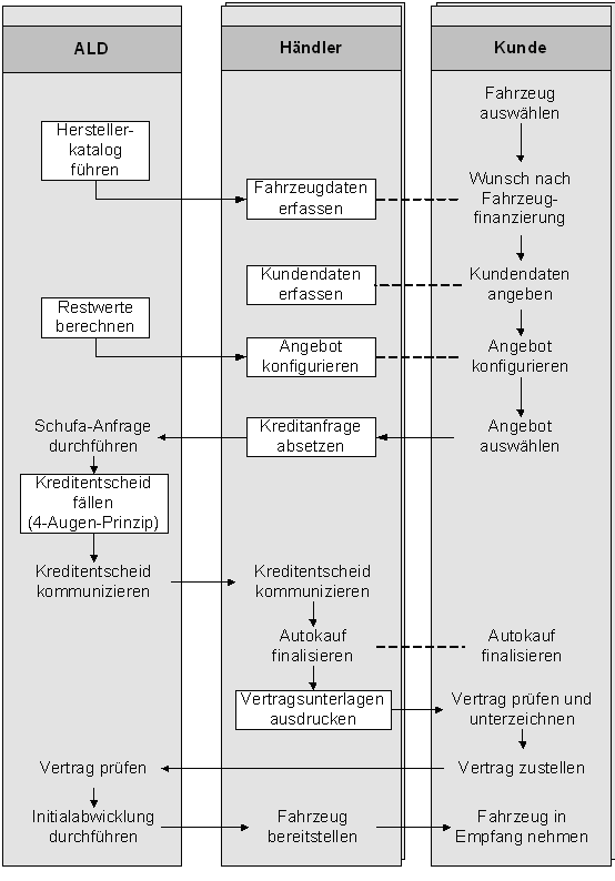 Abbildung 3-2: Fahrzeugfinanzierung mit DOS-basierter Finanzierungsunterstützung Abbildung 3-2: Fahrzeugfinanzierung mit DOS-basierter Finanzierungsunterstützung