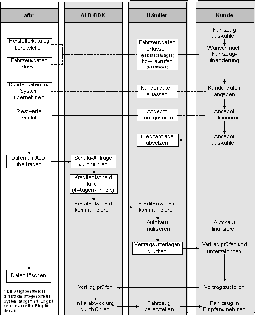 Abbildung 5-2: Neuer Prozess