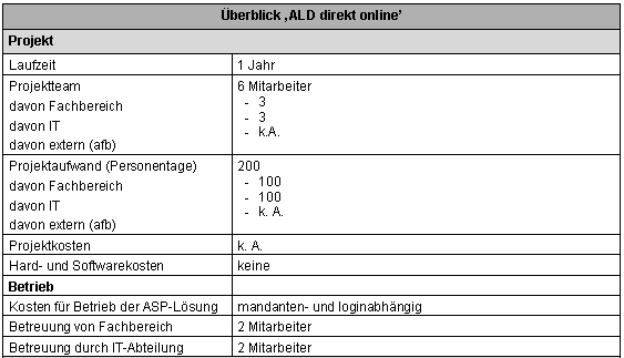 Tabelle 5 1: ‚ALD direkt online’: Aufwand Tabelle 5 1: ‚ALD direkt online’: Aufwand