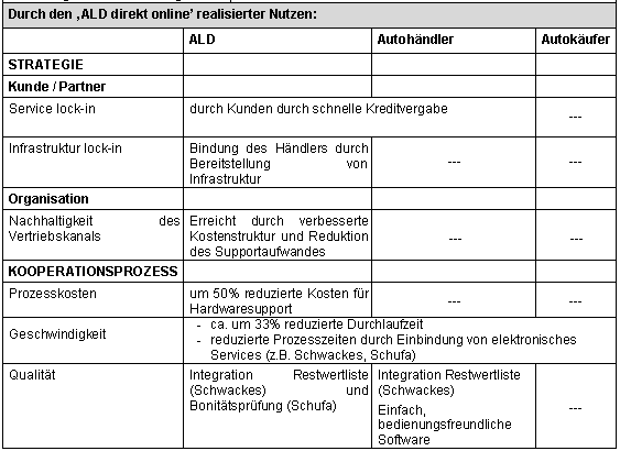 Tabelle 5 1: ‚ALD direkt online’: realisierter Nutzen Tabelle 5 1: ‚ALD direkt online’: realisierter Nutzen
