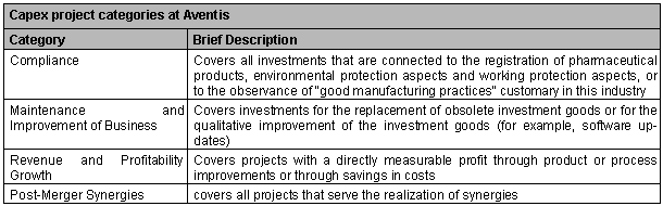 Table 1-2: Capex Project Categories at Aventis