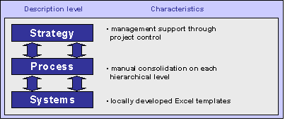 Figure 2-1: Short characteristic of the previous Capex process