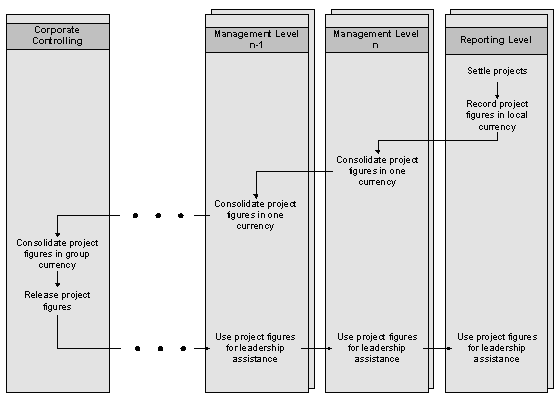 Figure 2-2: Current process of the survey and use of Capex data