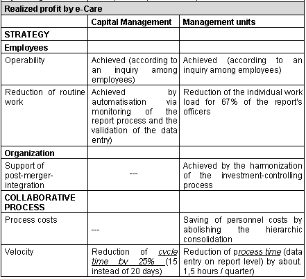 Table 4-1: Capex e-Care – Realized profit Table 4-1: Capex e-Care – Realized profit