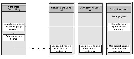 Figure 4-2: Capex process with e-Care Figure 4-2: Capex process with e-Care