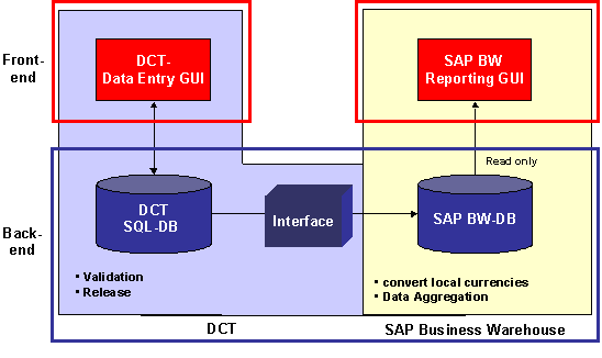 Figure 4-4: Overview over the e-Care architecture Figure 4-4: Overview over the e-Care architecture