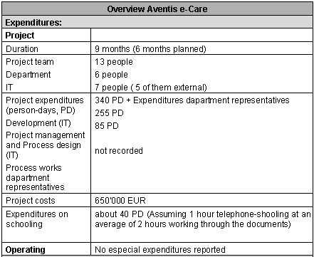 Table 4-1: Capex e-Care – Expenditures