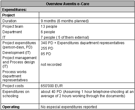 Table 4-1: Capex e-Care – Expenditures Table 4-1: Capex e-Care – Expenditures