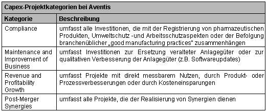 Tabelle 1-2: Capex-Projektkategorien bei Aventis