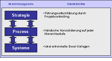 Abbildung 2-1: Kurzcharakteristik des bisherigen Capex-Prozesses