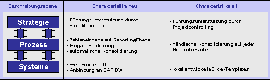 Abbildung 4-1: Kurzcharakteristik der neuen Lösung