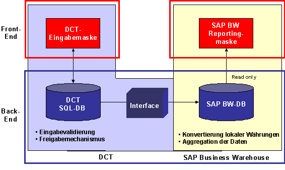 Abbildung 4-4: Überblick über die e-Care Architektur