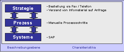 Abbildung 2-1: Kurzcharakteristik des bisherigen Verkaufsgeschäfts