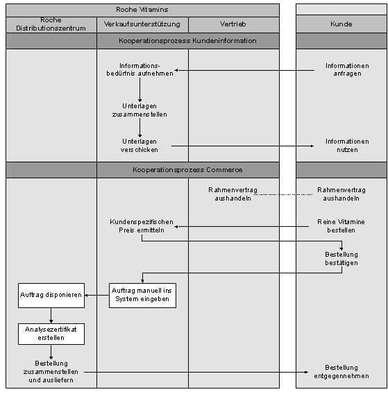 Abbildung 2-2: manueller Bestellprozess für Vitamine und Feinchemikalien Abbildung 2-2: manueller Bestellprozess für Vitamine und Feinchemikalien