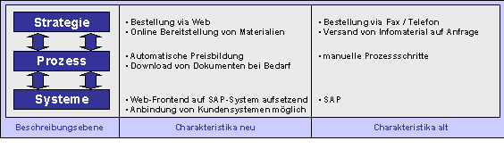 Abbildung 4-1: Kurzcharakteristik des e-Commerce-Auftritts