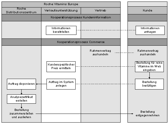 Abbildung 4-2: Prozess der Informationsbereitstellung und Bestellung über das Roche Portal Abbildung 4-2: Prozess der Informationsbereitstellung und Bestellung über das Roche Portal