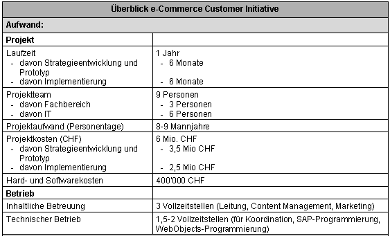 Tabelle 4-1: e-Commerce Customer Initiative - Aufwand Tabelle 4-1: e-Commerce Customer Initiative - Aufwand