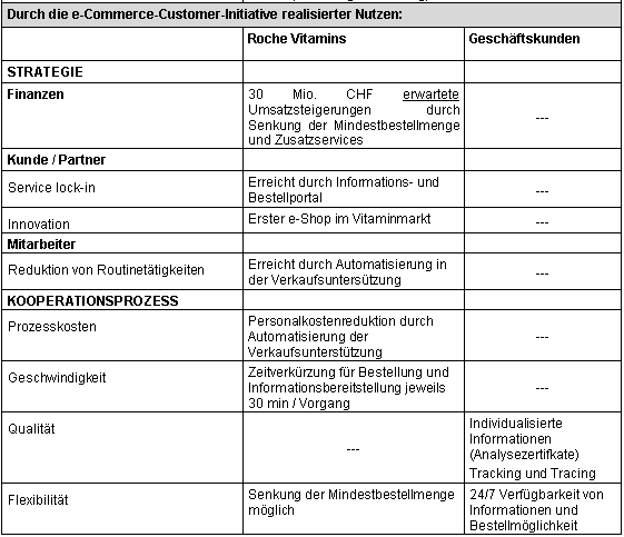 Tabelle 4-1: e-Commerce Customer Initiative - realisierter Nutzen Tabelle 4-1: e-Commerce Customer Initiative - realisierter Nutzen