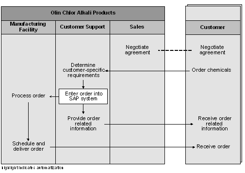 Figure 2 2: Sales Process at Olin Chlor-Alkali Figure 2 2: Sales Process at Olin Chlor-Alkali