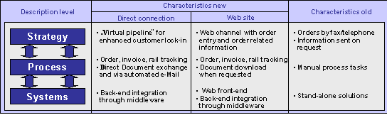 Figure 4 1: Characteristics of Olinâs B2B approaches Figure 4 1: Characteristics of Olinâs B2B approaches