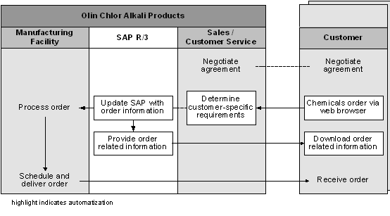 Figure 4 2: Order process of web-site customers