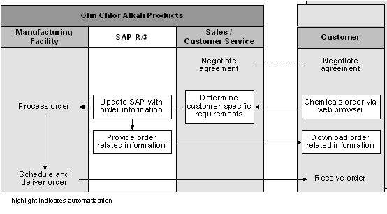 Figure 4 2: Order process of web-site customers Figure 4 2: Order process of web-site customers