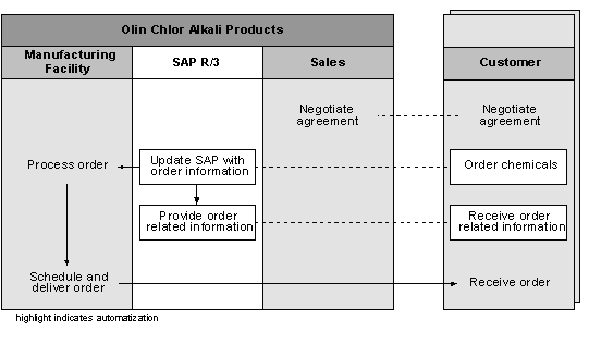 Figure 4 3: Order process of customers with “virtual pipelines”