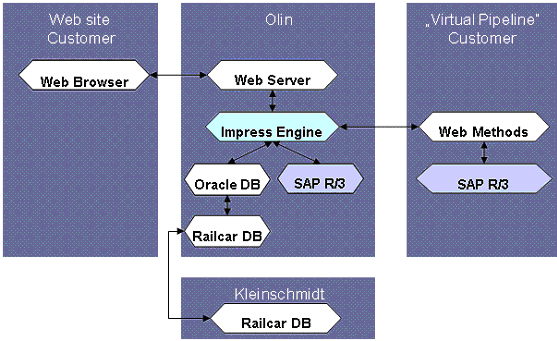 Figure 4 4: System Architecture of Olin’s B2B solutions