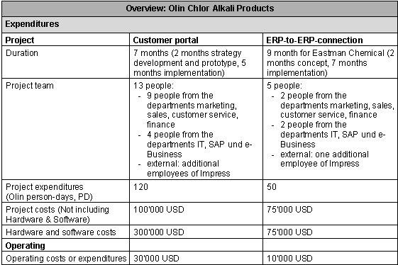 Figure 4 5: Olin Chlor Alkali Products Internet initiatives – Expenditures