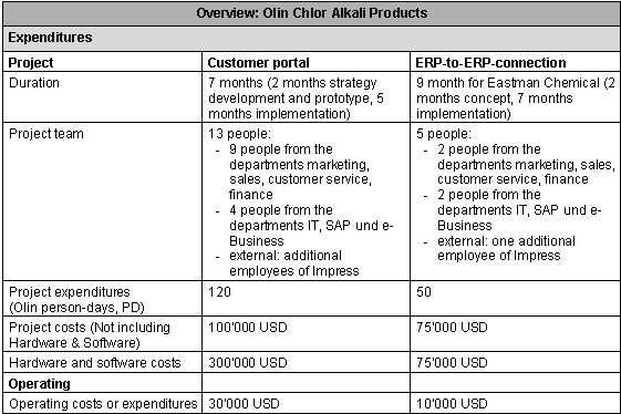 Figure 4 5: Olin Chlor Alkali Products Internet initiatives â Expenditures Figure 4 5: Olin Chlor Alkali Products Internet initiatives â Expenditures