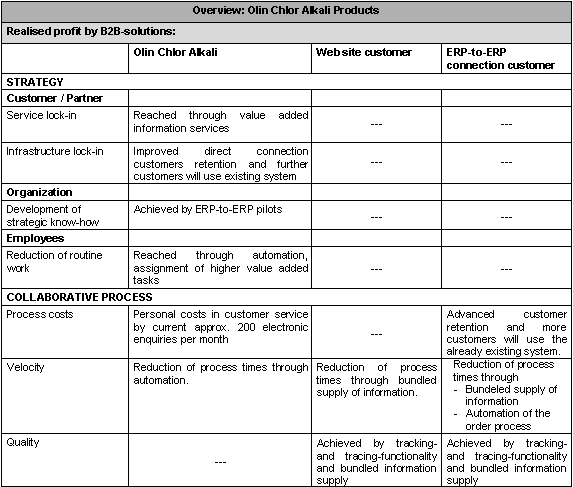 Figure 4 6: Olin Chlor Alkali Products Internet initiatives – Benefits Achieved